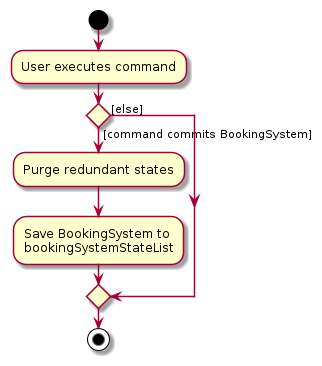 CommitActivityDiagram