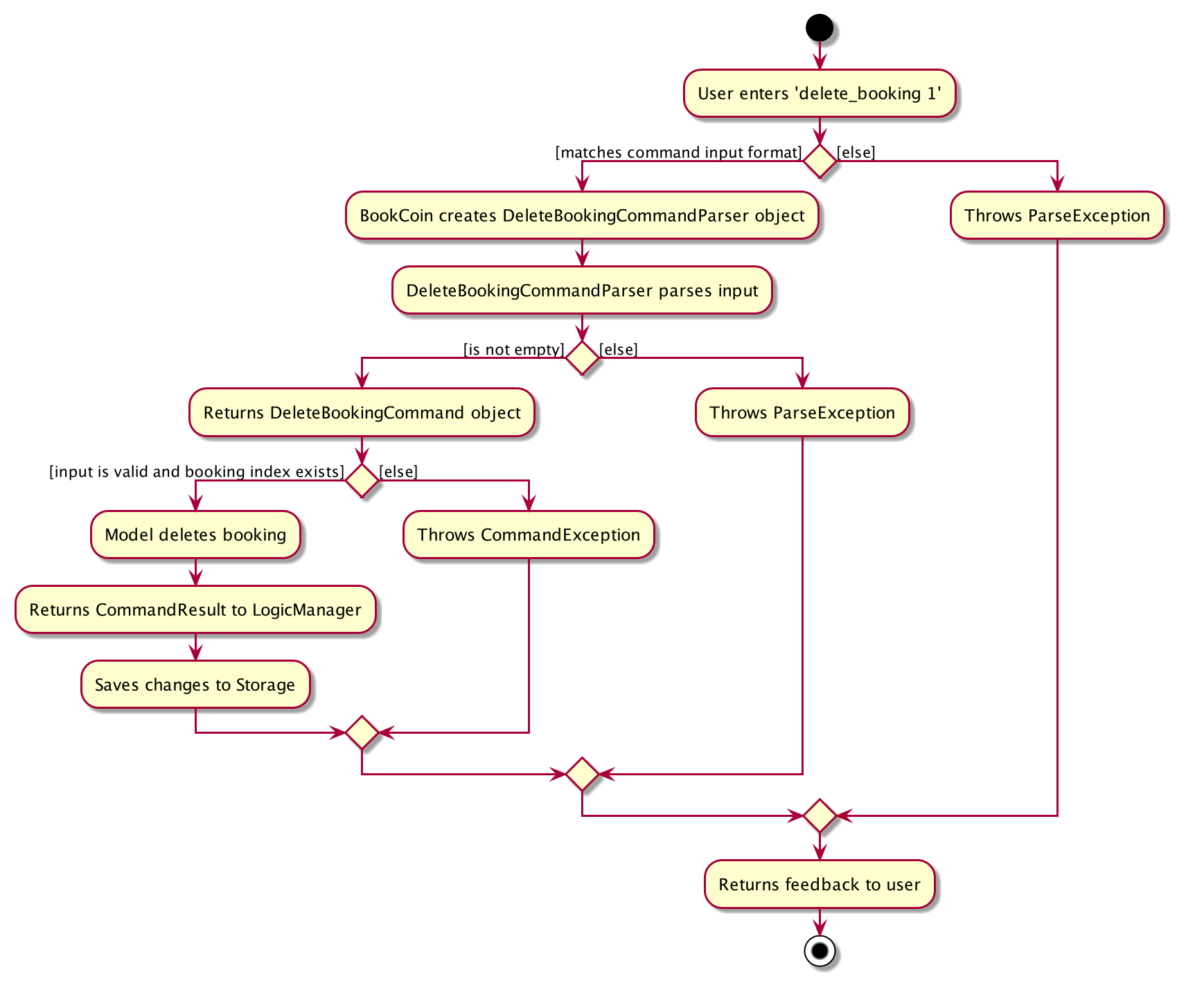 Activity Diagram of Delete Booking