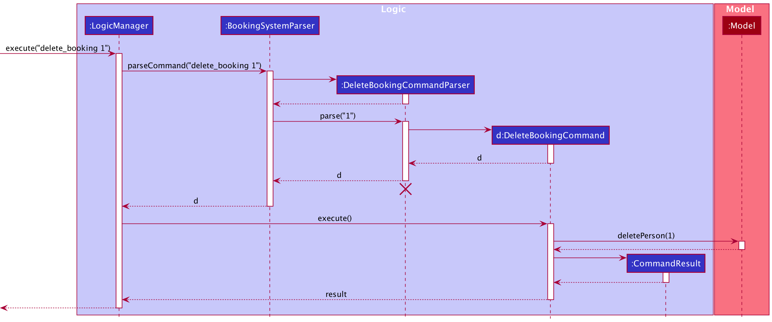 Interactions Inside the Logic Component for the `delete_booking 1` Command