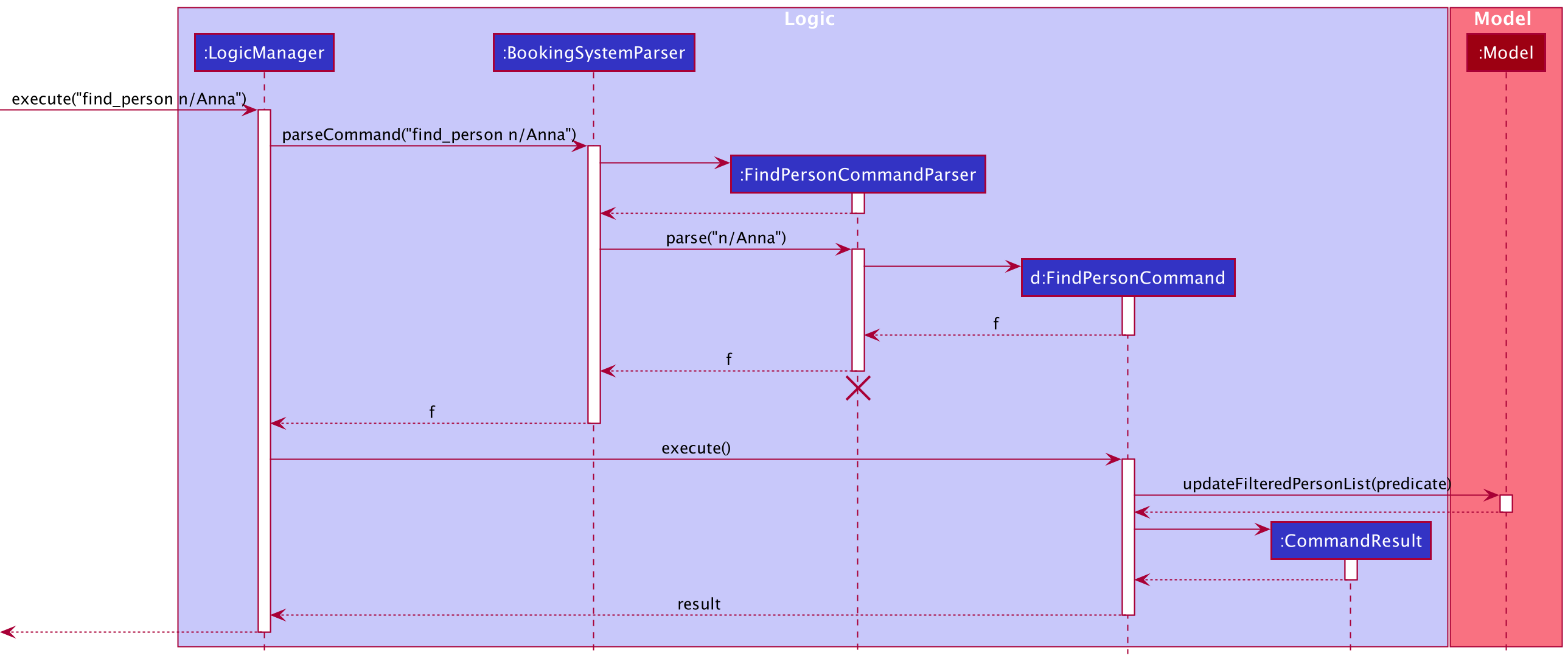 Sequence Diagram of Find Command