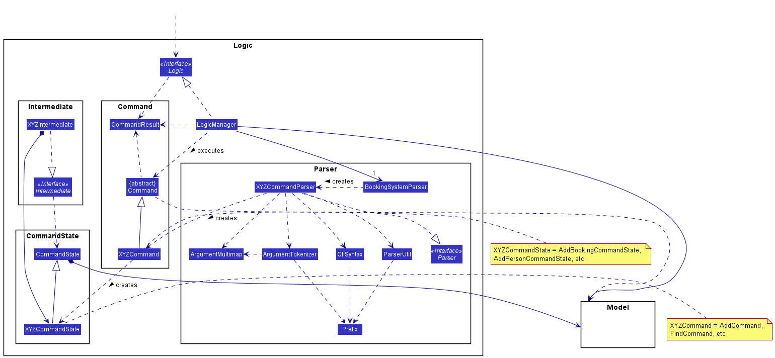 Class Diagram of the Logic Component